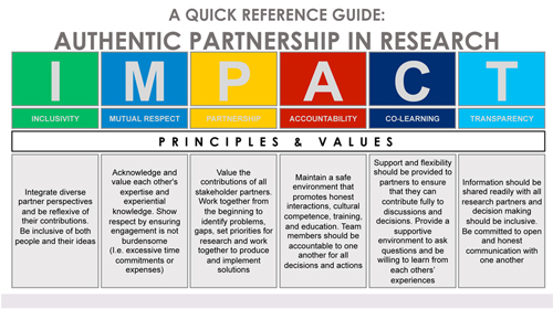 A quick Reference Guide: Authentic Partnership in Research