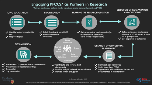 Engaging Patient/Family/Caregivers/Community (PFCCs) as Partners in Research