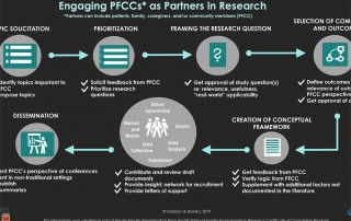 Engaging Patient/Family/Caregivers/Community (PFCCs) as Partners in Research