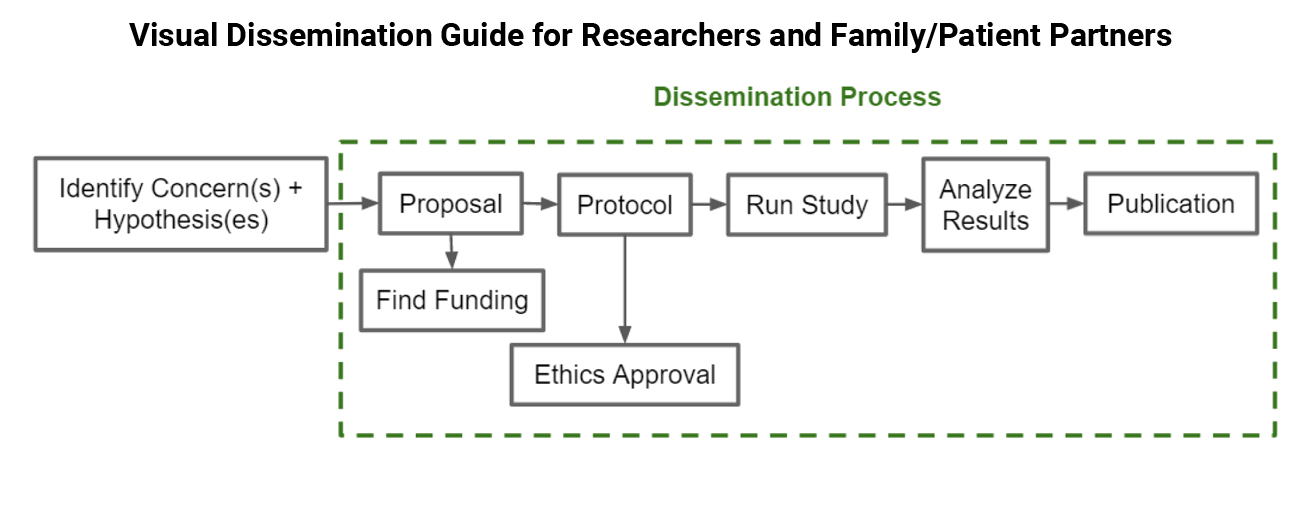 Visual Dissemination Guide for Researchers and Family/Patient Partners