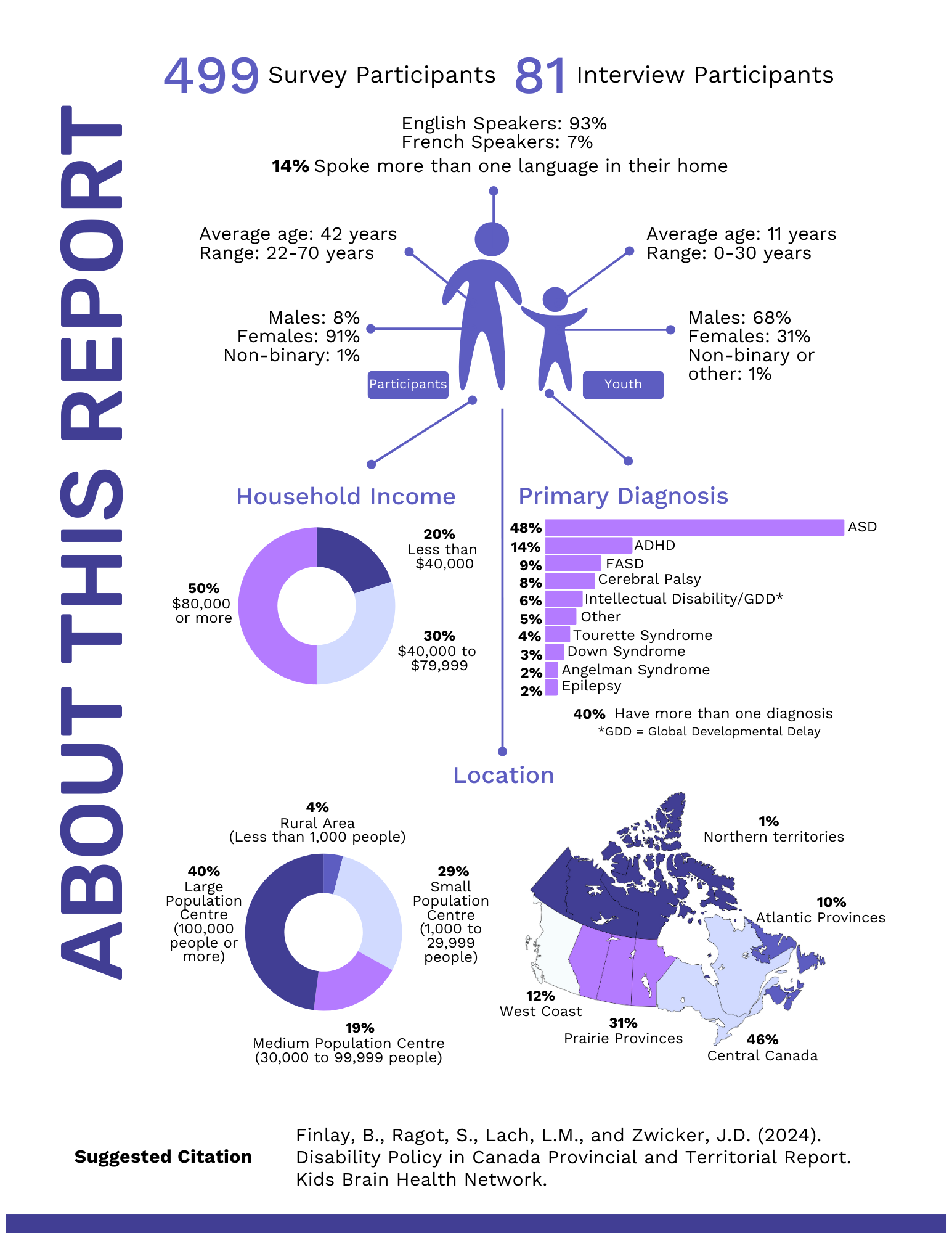 Infographic shows survey data for 499 participants. Majority are female, English-speaking, with ASD being the primary diagnosis. Income varies, with 40% earning $80,000+. Participants mainly from central Canada.